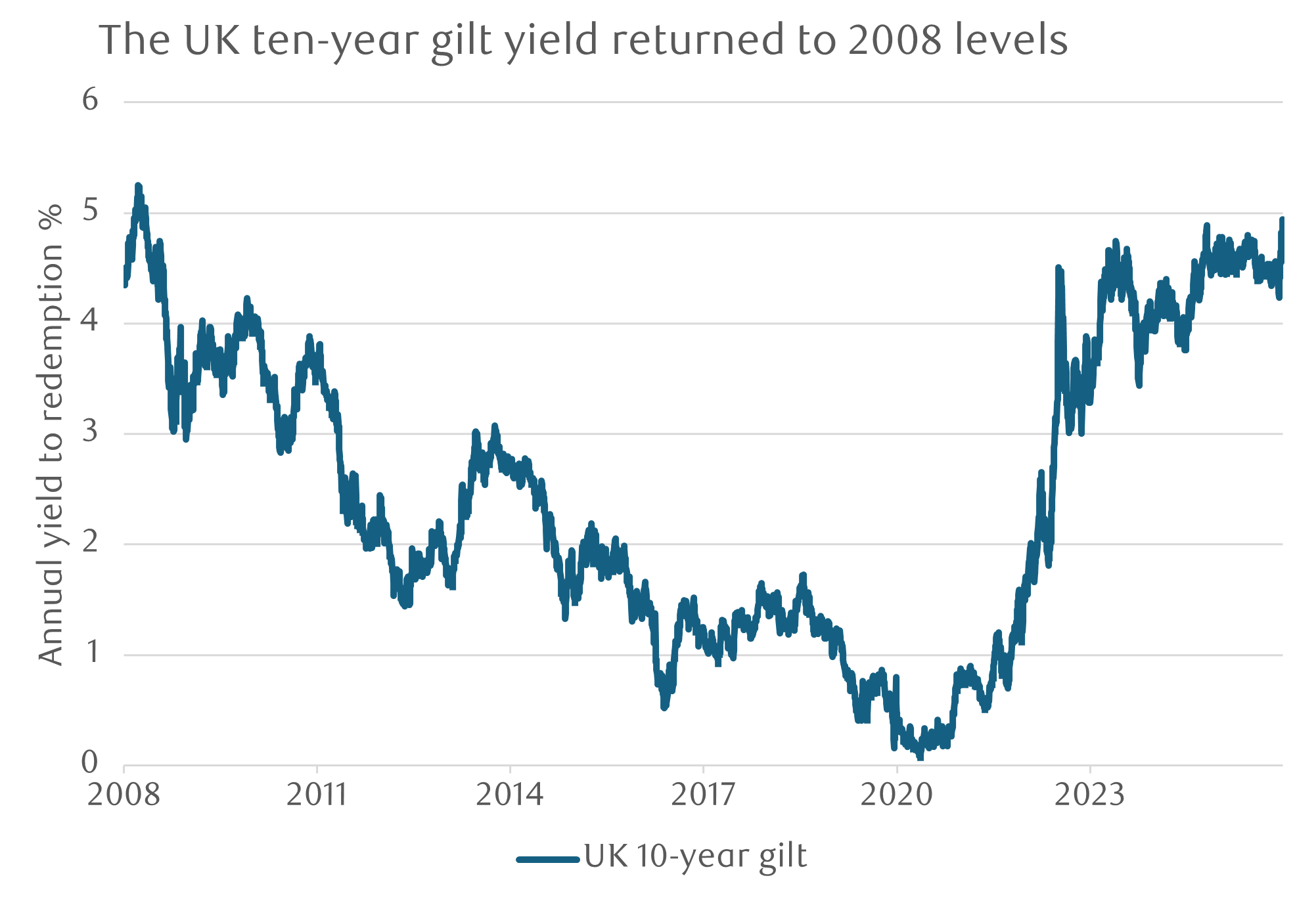 The UK ten-year gilt yield returned to 2008 levels