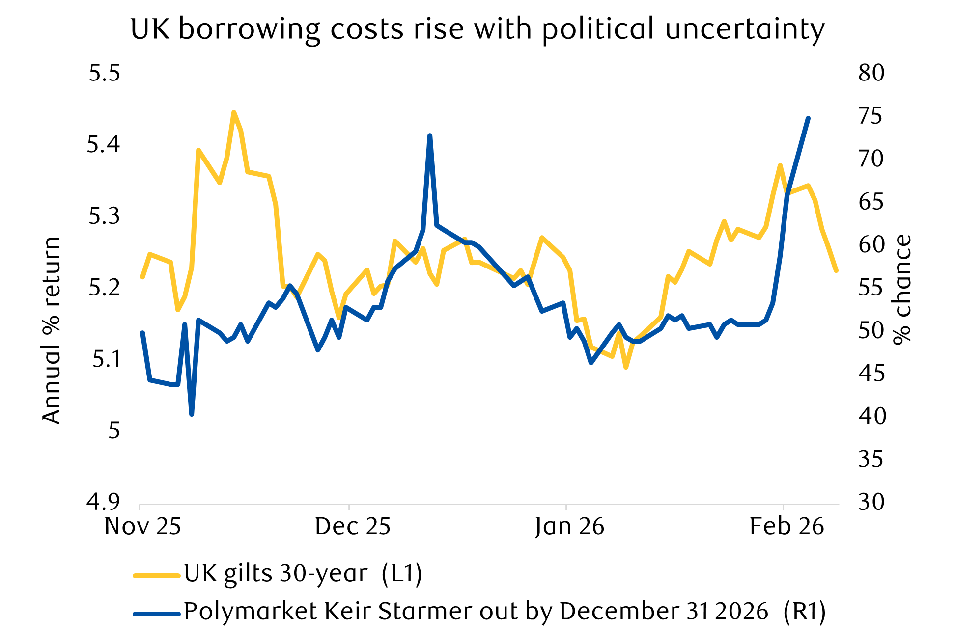 UK borrowing costs rise with political uncertainty