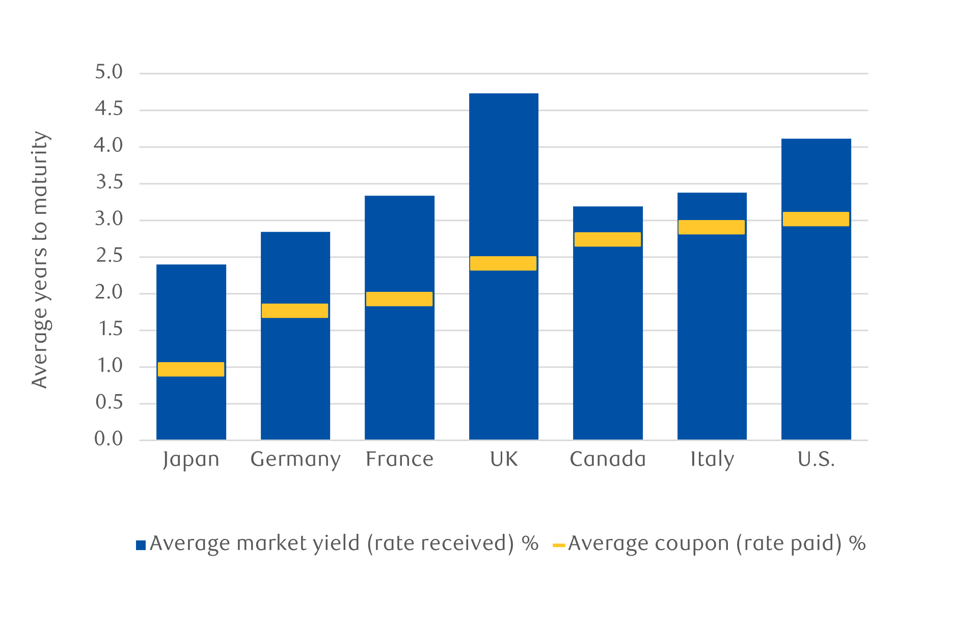 Yields for investors and costs for issuers