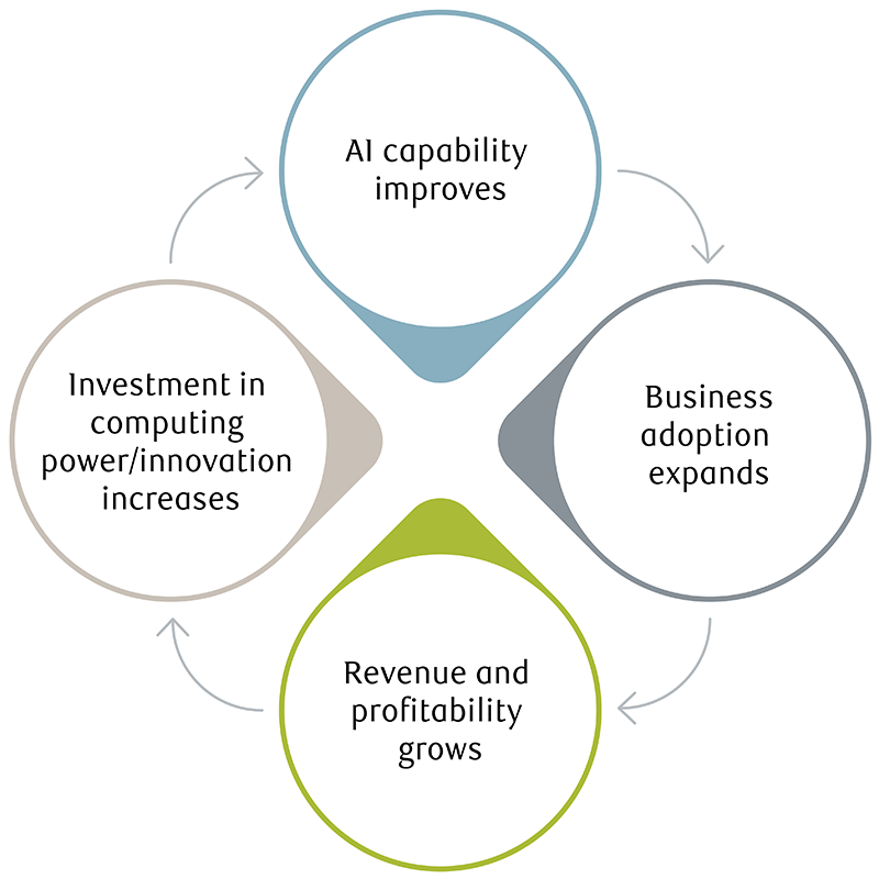 AI phase is a self-reinforcing cycle