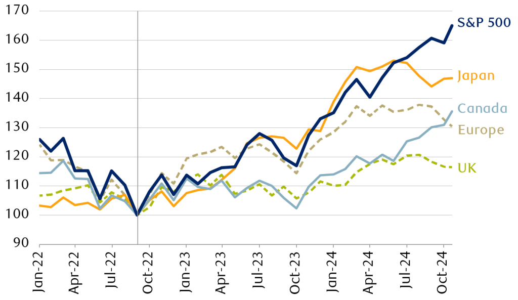 Major indexes two year performance