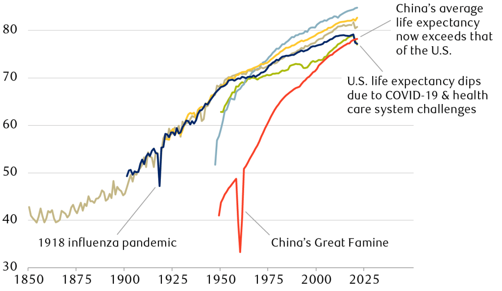 Life expectancy