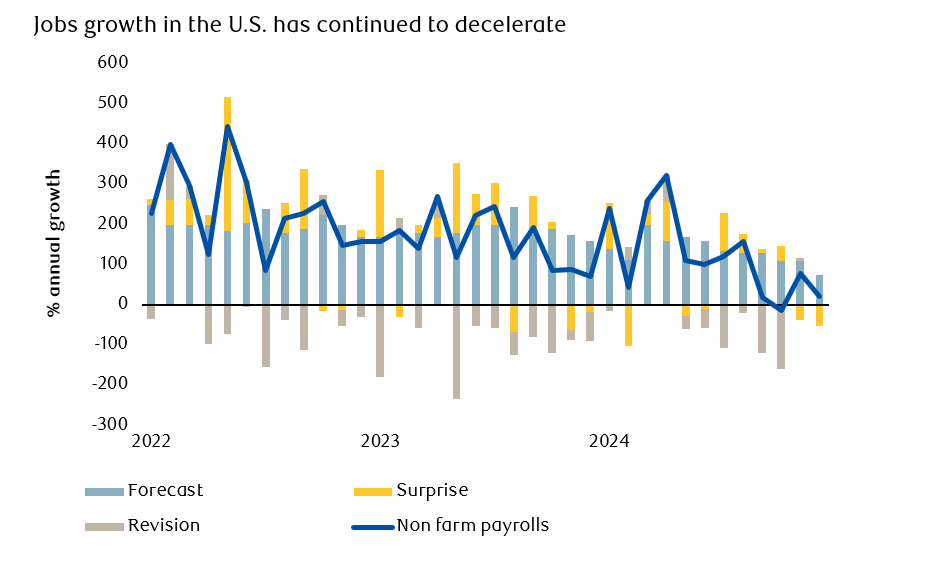 Growth of Jobs in the U.S.