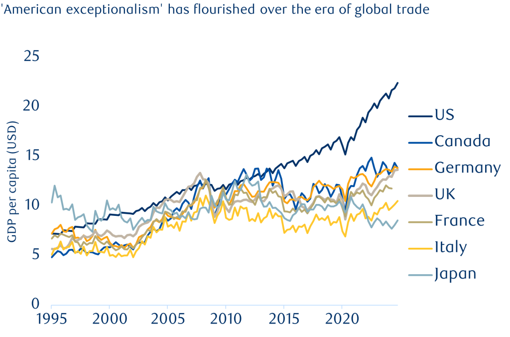 Global Trade effect from American markets