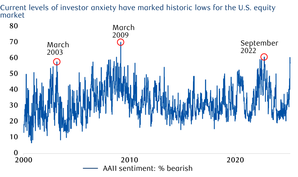 Investor Anxiety Levels