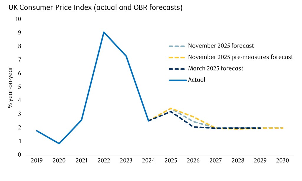 Consumer price index forecast UK