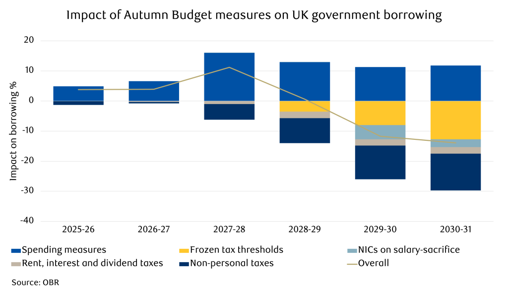 Impact of budget measures on government borrowing