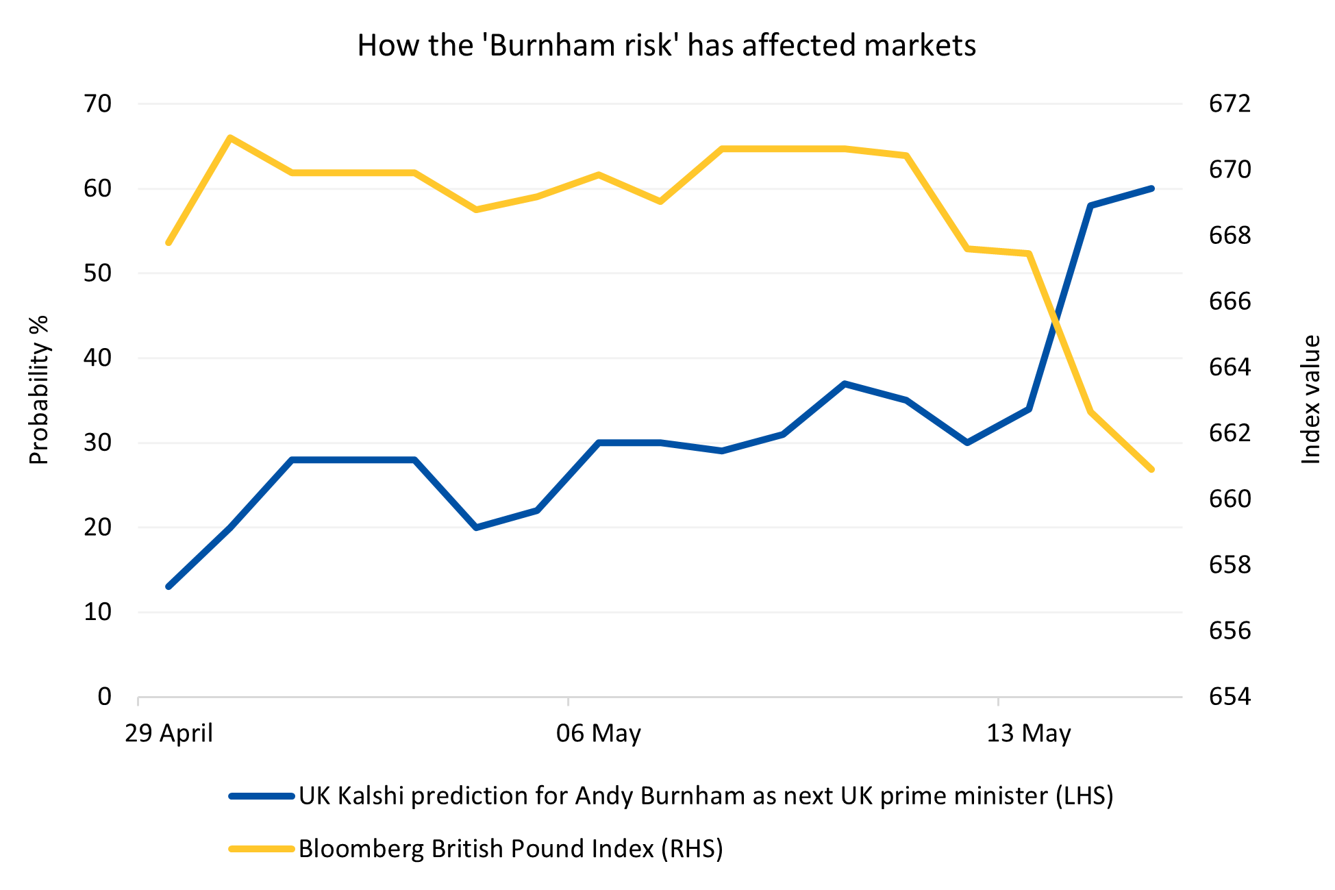 Burnham Risk
