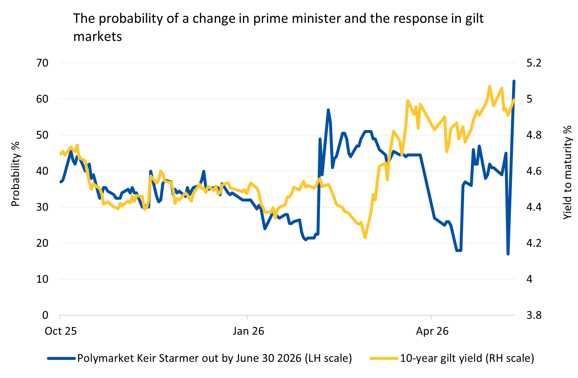 The probability of a change in prime minister and the response in gilt markets